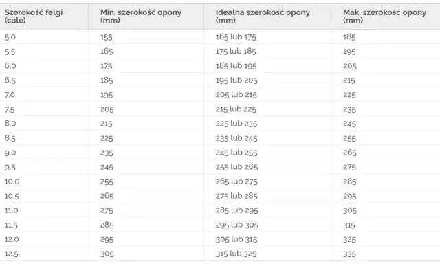 Tabela z zaleceniami dopasowania szerokości opony do felgi w milimetrach i calach.
