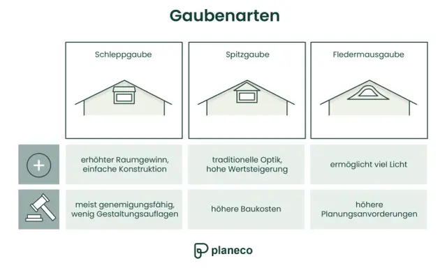 Vergleich verschiedener dachgauben arten: Schlepp-, Spitz- und Fledermausgaube mit Vor- und Nachteilen.