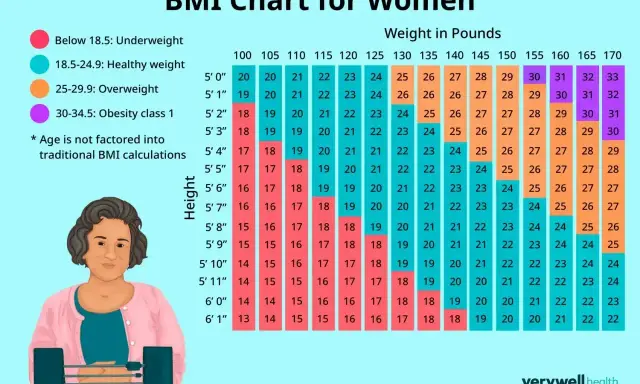 Tabela BMI dla kobiet: jak obliczyć BMI, uwzględniając wzrost i wagę. Kolory wskazują kategorie: niedowaga, zdrowa waga, nadwaga, otyłość.