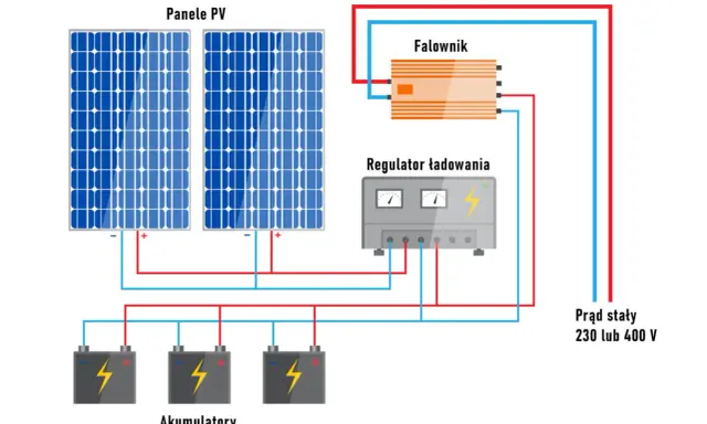 Schemat magazynu energii off grid: panele PV, regulator ładowania, falownik i akumulatory tworzą niezależny system zasilania.