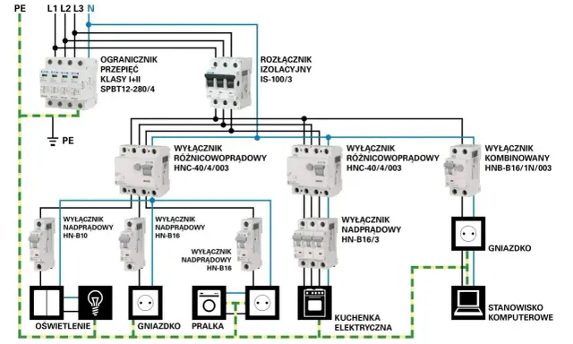 Schemat instalacji elektrycznej z oznaczeniem prądu. Widoczne zabezpieczenia, wyłączniki nadprądowe i różnicowoprądowe, gniazdka, oświetlenie, pralka, kuchenka i stanowisko komputerowe.