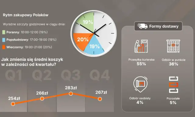 Analiza e-commerce w Polsce: szczyty zakupowe Polaków, średni koszyk w kwartałach i preferowane formy dostawy.