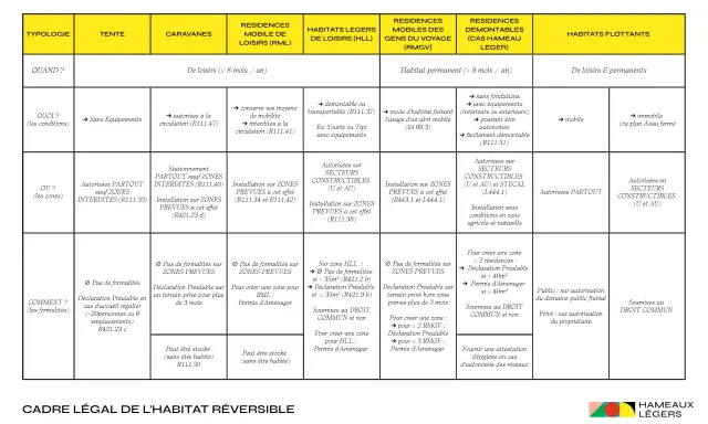 Tableau comparatif des habitats légers selon la loi ALUR : tentes, caravanes, RML, HLL, RMGV, démontables, flottants.