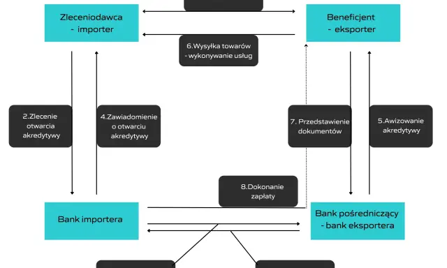 Schemat przedstawia proces akredytywy, czyli formy płatności w handlu zagranicznym. LC to skrót od Letter of Credit.