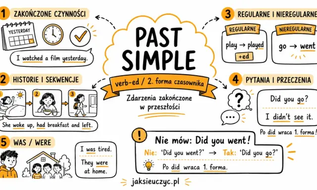 Past Simple: czasowniki zakończone na -ed lub nieregularne. Używany do opisania zakończonych czynności w przeszłości, np. "I watched a film yesterday.
