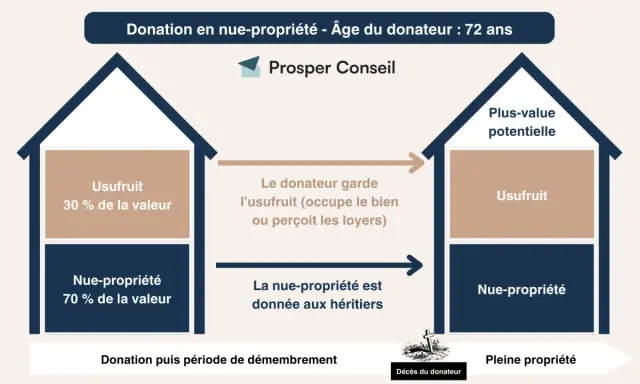Schéma expliquant la donation en nue-propriété : le donateur garde l'usufruit (30%) et donne la nue-propriété (70%) aux héritiers. Le démembrement se termine au décès du donateur.