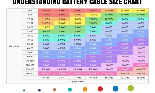 Tabelle zeigt Kabelgrößen (AWG) für verschiedene Stromstärken und Längen. 12 AWG ist für 0-5A bei 0-4ft Länge geeignet.