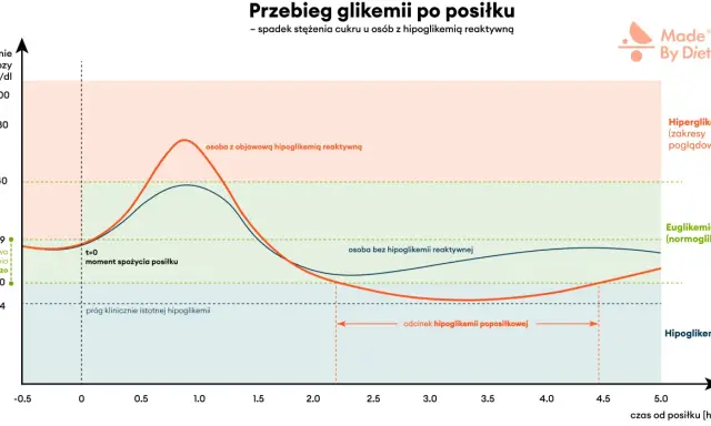 Wykres pokazuje przebieg glikemii po posiłku. Osoba z hipoglikemią reaktywną doświadcza spadku cukru, co może być sygnałem do detoksu od cukru.