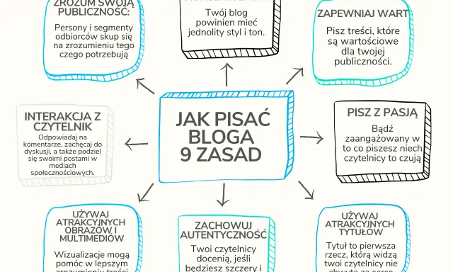 Jak pisać bloga: 9 zasad. Zrozum publiczność, bądź konsekwentny, zapewniaj wartość, pisz z pasją, używaj atrakcyjnych tytułów i multimediów, zachowaj autentyczność, wchodź w interakcję z czytelnikiem.