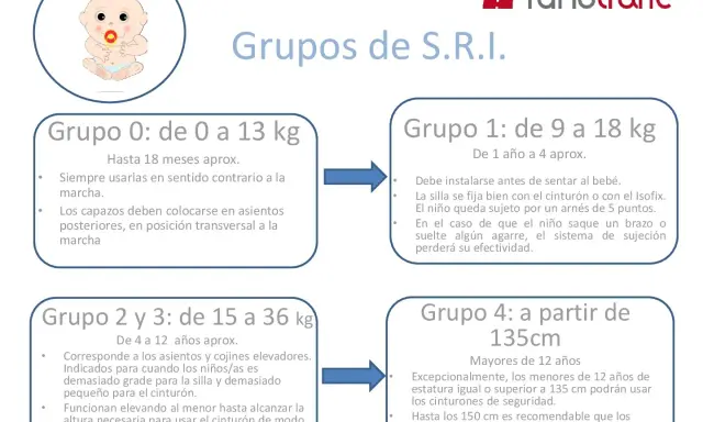 Guía de grupos de silla coche: 0 (0-13kg), 1 (9-18kg), 2/3 (15-36kg) y 4 (a partir 135cm).