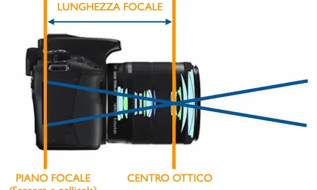 Schema che illustra il **grandangolare significato**: la lunghezza focale e il piano focale (sensore) di una fotocamera.