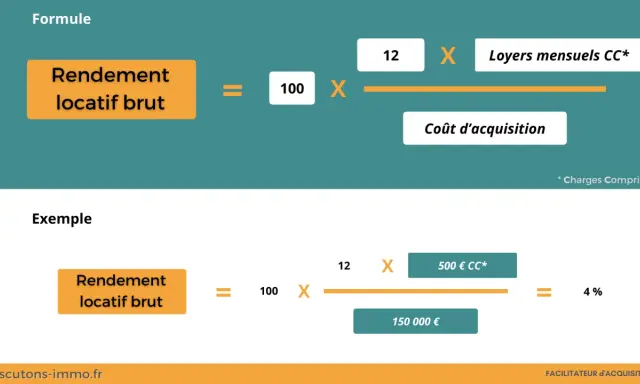 Formule du rendement locatif brut : (100 x loyers mensuels CC) / coût d'acquisition. Exemple : 4% pour 150 000€ d'acquisition.