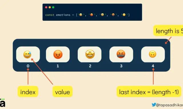 Tablica `emotions` z 5 emotikonami. `js indexOf` pokazuje, że indeks 0 to emotikona z kroplą potu.