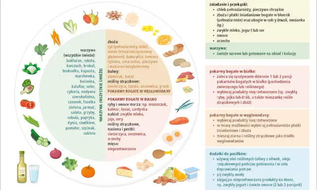 Ilustracja przedstawia piramidę żywieniową z produktami zalecanymi przy celiakii. Podkreśla znaczenie warzyw, owoców, białka i węglowodanów bezglutenowych.