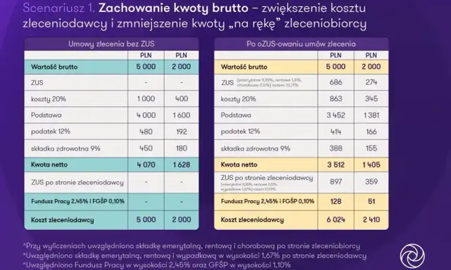 Porównanie kosztów umowy zlecenia z emerytem: brutto, netto i kosztów pracodawcy.