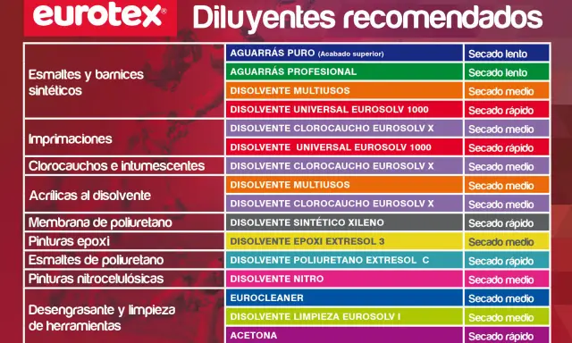 Tabla de diluyentes recomendados para esmaltes sintéticos, imprimaciones y más. Permite diluir esmalte sintético con disolvente.