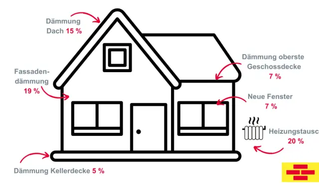 So wird aus u wert haus ein Energiesparwunder: Dämmung von Dach (15%), Fassade (19%), Kellerdecke (5%), oberster Geschossdecke (7%), neue Fenster (7%) und Heizungstausch (20%).