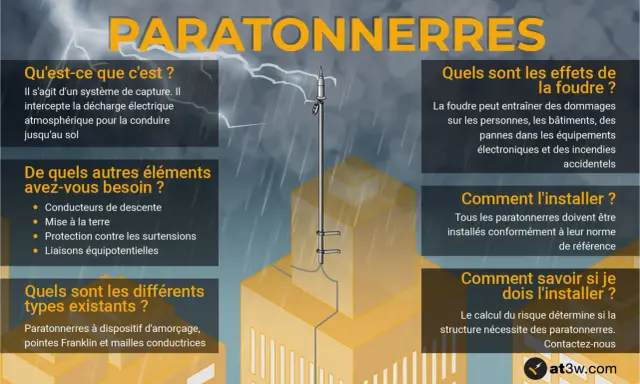 Un paratonnerre est un système de capture qui protège les bâtiments de la foudre. Il est obligatoire pour assurer la sécurité.