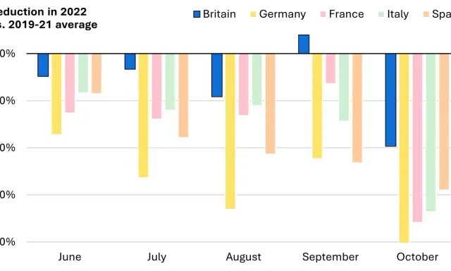 Balkendiagramm zeigt Reduktion des Stromverbrauchs in Europa 2022 vs. 2019-21. Deutschland und Spanien zeigen deutliche Einsparungen.