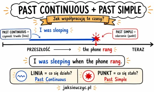 Wyjaśnienie czasów Past Continuous i Past Simple. Byłam w trakcie spania, gdy zadzwonił telefon.