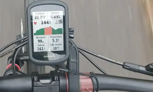 Na ekranie licznika rowerowego Garmin widać dane z jazdy: prędkość 20 km/h, dystans 4.69 km, tętno 144 bpm (sr. 143, hr max 159), wysokość 90 m, temperaturę 5.3°C i spalone kalorie 161.