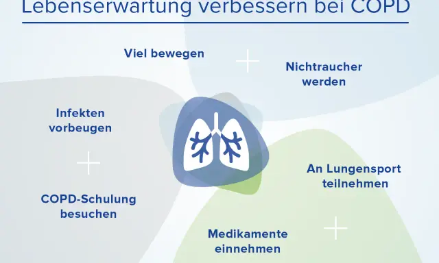 Verbesserung der Lebensqualität bei COPD: Bewegung, Nichtraucher werden, Infektionen vorbeugen, COPD-Schulung, Lungensport, Medikamente. Keine Anzeichen für COPD-Endstadium.