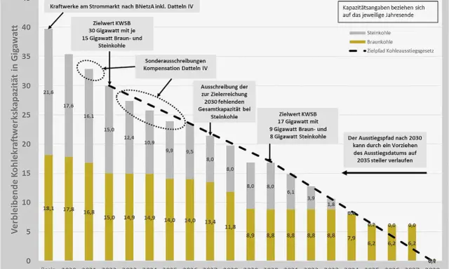 Kohlekraftwerkskapazität in Deutschland sinkt von 2020 bis 2038. Der Ausstiegspfad zeigt die Reduzierung von Braun- und Steinkohle.