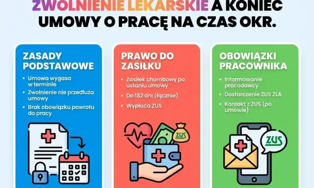 Zwolnienie lekarskie a umowa na czas określony. Informacje o zasadach, prawie do zasiłku i obowiązkach pracownika, gdy właściciel firmy jednoosobowej jest na zwolnieniu lekarskim.