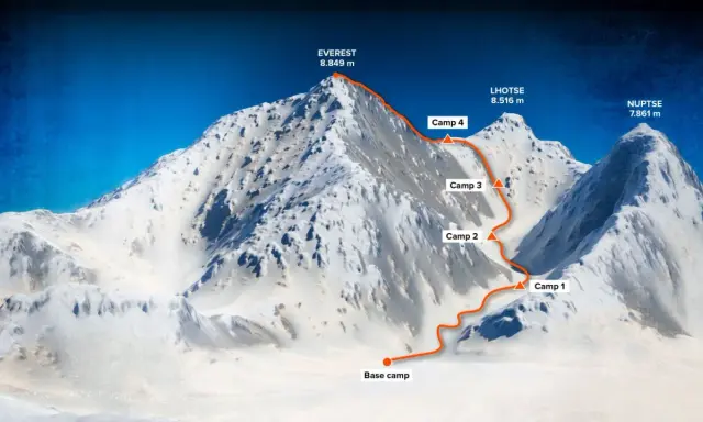 Trasa wspinaczki na Everest, z zaznaczonymi obozami i szczytami Lhotse i Nuptse. Idealny widok dla miłośników trekking w himalajach.