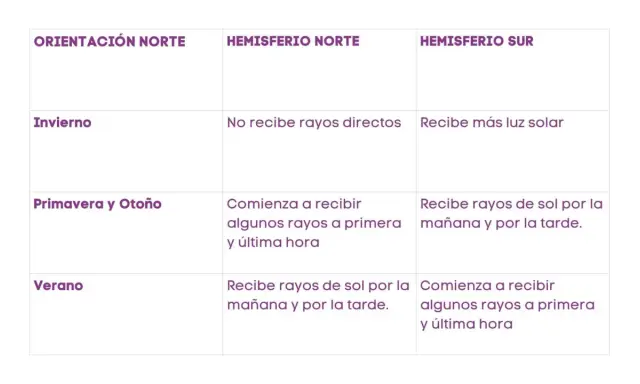 Tabla comparativa de la orientación de una vivienda en distintos hemisferios y estaciones, mostrando la incidencia solar.