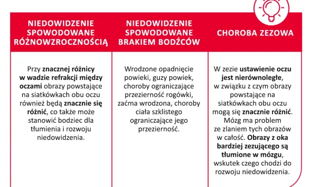 Niedowidzenie u niemowlaka może wynikać z różnic w wadzie refrakcji, braku bodźców lub zeza. Jedno oczko może widzieć gorzej.
