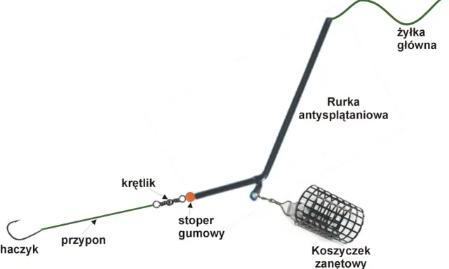 Schemat montażu żyłki głównej z rurką antysplątaniową, krętlikiem, stoperem gumowym, przyponem i haczykiem. To jak zrobić wędkę na koszyk.