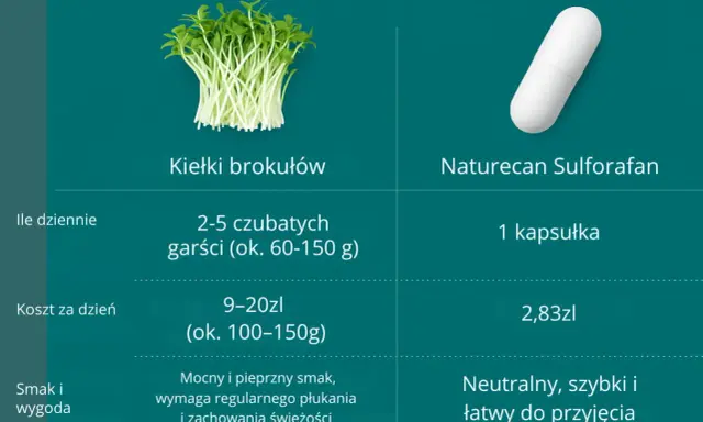Kiełki brokułów vs. Naturecan Sulforafan: porównanie dawkowania, kosztów i smaku. Sulforafan na co? Warto sprawdzić!