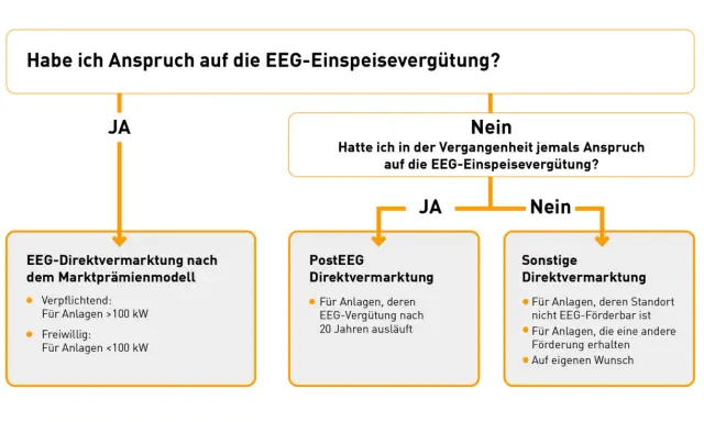 Flussdiagramm zur EEG-Einspeisevergütung: Anspruchsprüfung für Anlagen, die Strom ins Netz einspeisen.