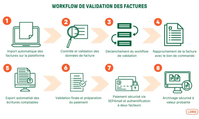 Schéma illustrant un outil de workflow pour la validation des factures, de l'import à l'archivage sécurisé.