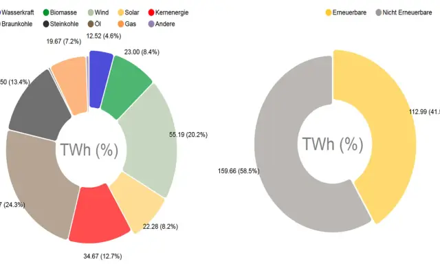 Diagramme zeigen den Anteil verschiedener Energiequellen an der weltweiten Stromerzeugung. Erneuerbare Energien machen einen wachsenden Teil aus.
