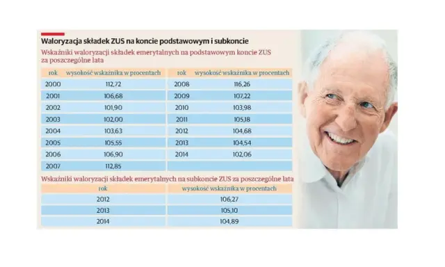 Uśmiechnięty starszy pan obok tabeli z danymi o waloryzacji składek ZUS. Dane pokazują, jak zmieniała się wartość składek na koncie podstawowym i subkoncie na przestrzeni lat.