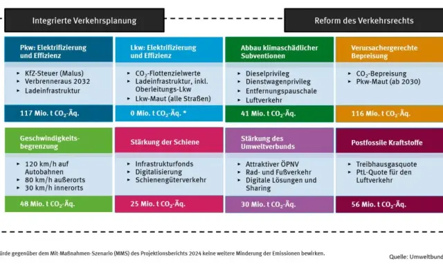 Grafik mit verschiedenen Maßnahmen zur Emissionsminderung im Verkehr, unterteilt in Kategorien.