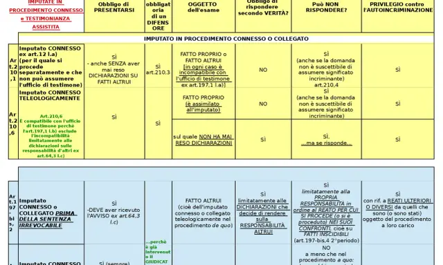 Testimonianza significato: Imputato connesso o collegato, se ha reso dichiarazioni su fatti altrui, può essere testimone.