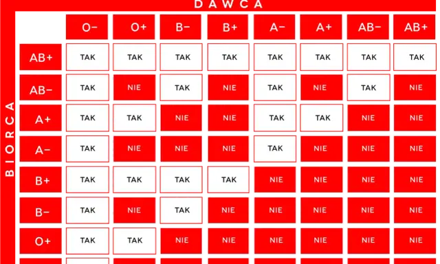 Tabela pokazuje, jakie grupy krwi nie mogą mieć razem dzieci. Wiele kombinacji jest niemożliwych, np. A- z B+.