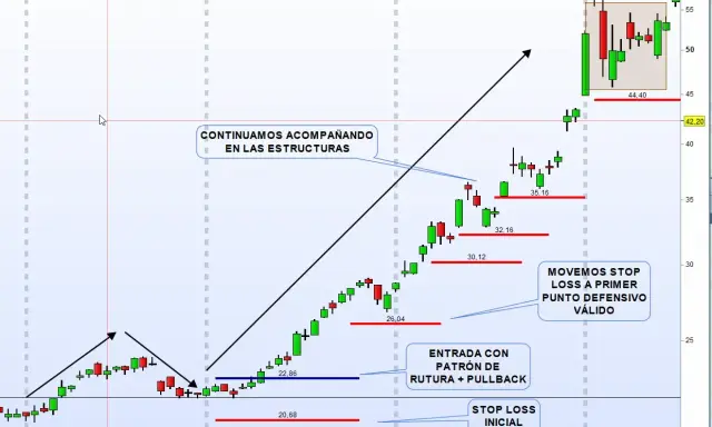 Gráfico de velas con flechas indicando la estrategia de trading. Se muestra cómo mover el stop loss a un punto defensivo válido.