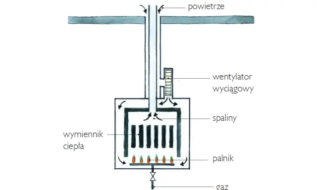 Schemat kotła z otwartą komorą spalania. Gaz zasila palnik, ogrzewając wymiennik ciepła. Powietrze zasysane jest przez wentylator wyciągowy, a spaliny odprowadzane kominem.