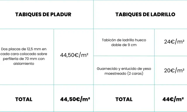 Tabla comparativa de tabiques de pladur y ladrillo. El pladur, con dos placas de 12,5 mm y perfilería de 70 mm con aislamiento, cuesta 44,50€/m².
