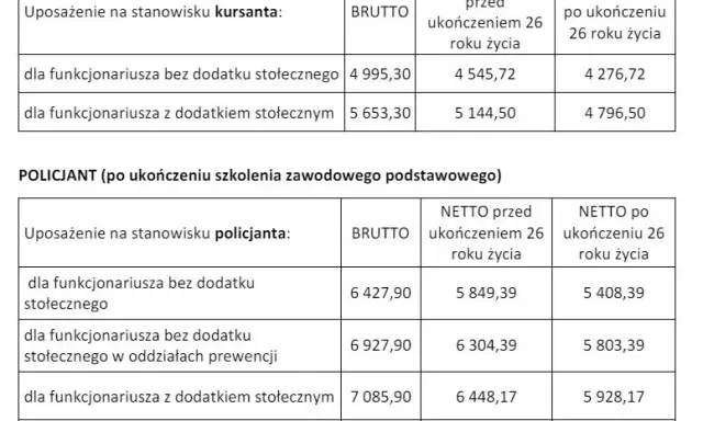 Ile zarabia aspirant w Policji? Konkretne kwoty, dodatki i netto