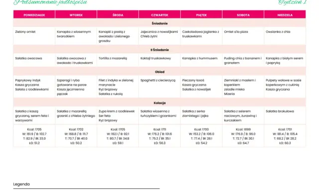 Tygodniowy plan dietetyczny z posiłkami na każdy dzień.