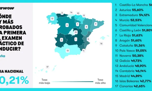 Mapa de España con porcentajes de aprobados a la primera del carnet de conducir por comunidad autónoma. Castilla-La Mancha lidera con 56,42%.