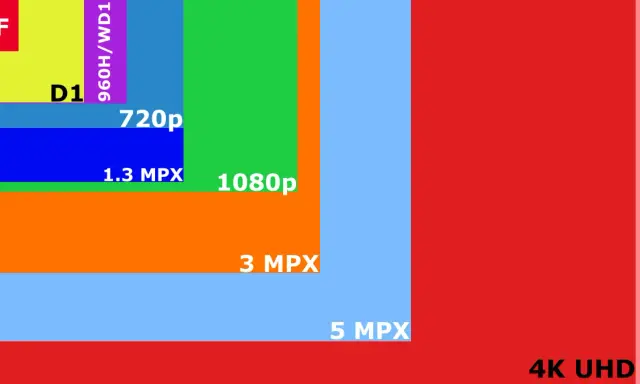 Porównanie rozdzielczości: od CIF do 4K UHD i DCI 4K. Obraz pokazuje, jak rośnie wielkość pikseli w wyższej rozdzielczości.