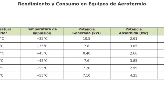 Tabla de rendimiento y consumo de aerotermia. Muestra el cálculo de aerotermia con datos de temperatura exterior, de impulsión, potencia generada y absorbida, y COP.
