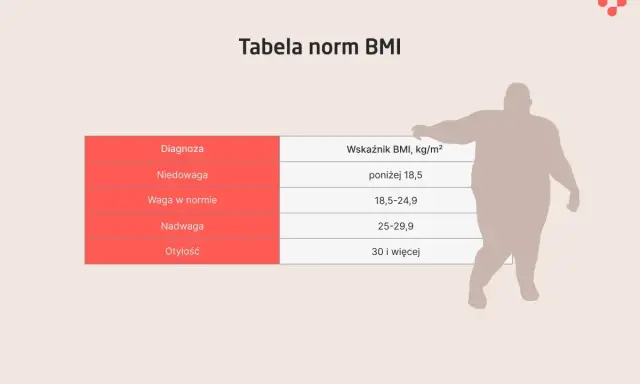 Tabela norm BMI. Dla wzrostu 164 cm, waga w normie to 18,5-24,9 BMI. Sylwetka osoby z otyłością.