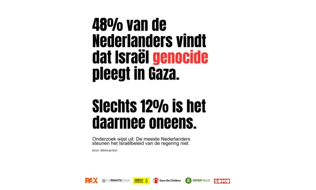 48% van de Nederlanders vindt dat Israël genocide pleegt in Gaza. Slechts 12% is het daarmee oneens.